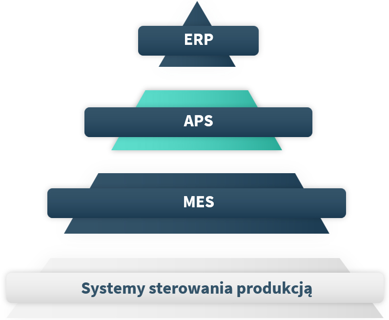Hierarchia systemów produkcyjnych ERP - APS - MES
