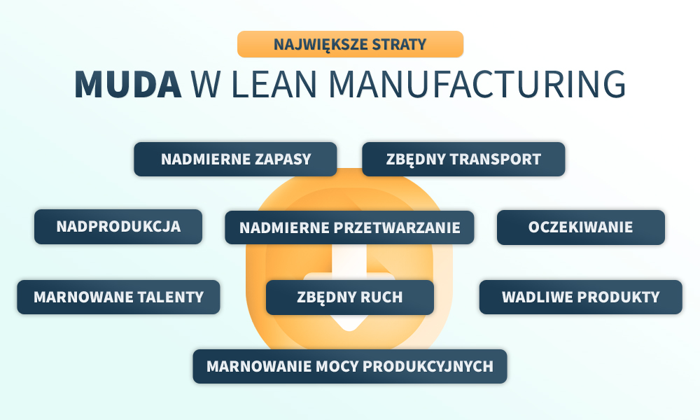 9 muda straty w lean manufacturing